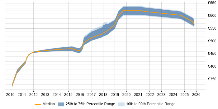 Contractor daily rate distribution trend for Microsoft Solutions Architect job vacancies in the Midlands