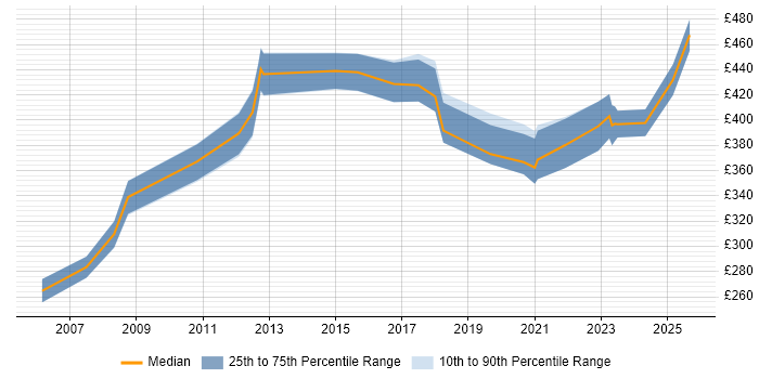 Contractor daily rate distribution trend for Microsoft Specialist job vacancies in the Midlands