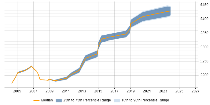 Contractor daily rate distribution trend for Microsoft Trainer job vacancies in the Midlands