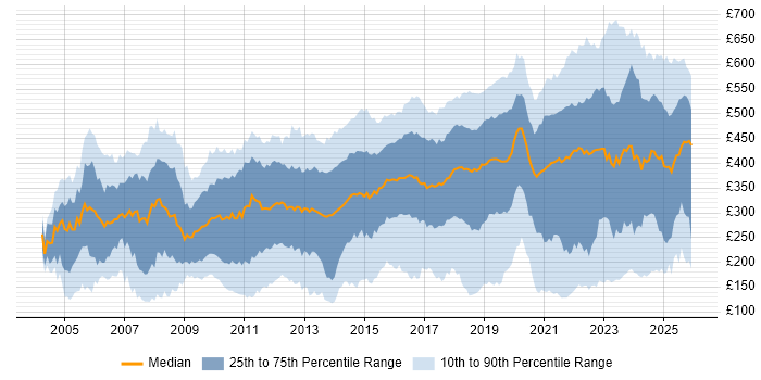 Contractor daily rate distribution trend for jobs in the Midlands citing Microsoft