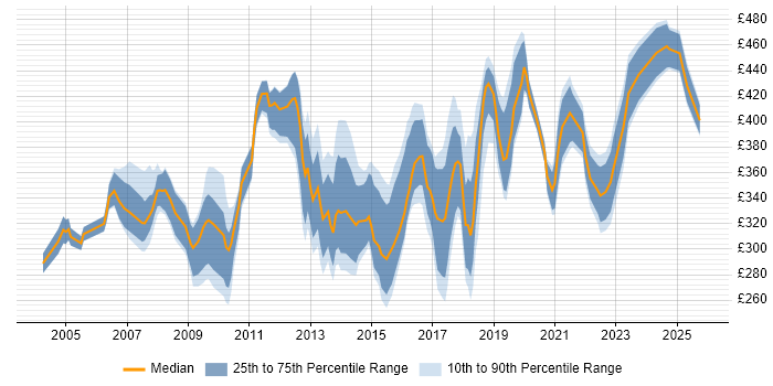 Contractor daily rate distribution trend for Migration Analyst job vacancies in the Midlands