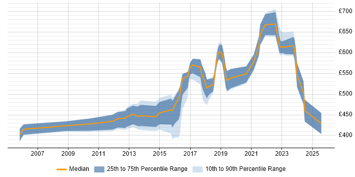 Contractor daily rate distribution trend for Migration Architect job vacancies in the Midlands Contractor daily rate distribution trend for Migration Architect job vacancies in the Midlands