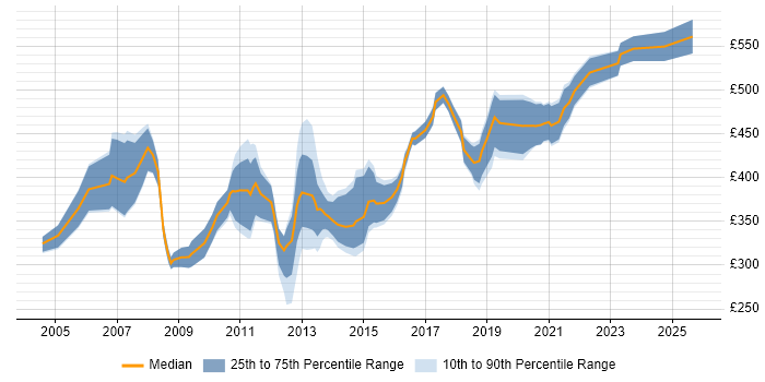 Contractor daily rate distribution trend for Migration Consultant job vacancies in the Midlands