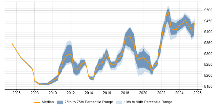 Contractor daily rate distribution trend for Migration Engineer job vacancies in the Midlands Contractor daily rate distribution trend for Migration Engineer job vacancies in the Midlands