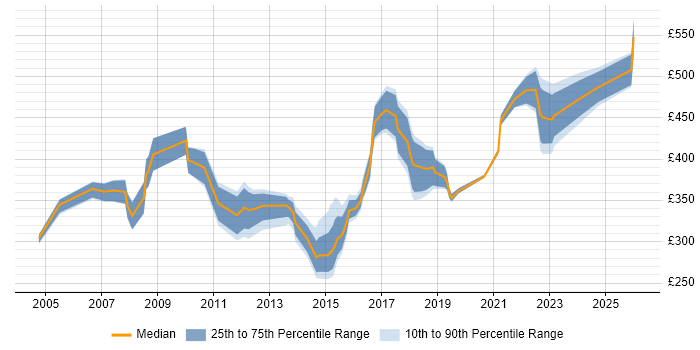 Contractor daily rate distribution trend for Migration Specialist job vacancies in the Midlands