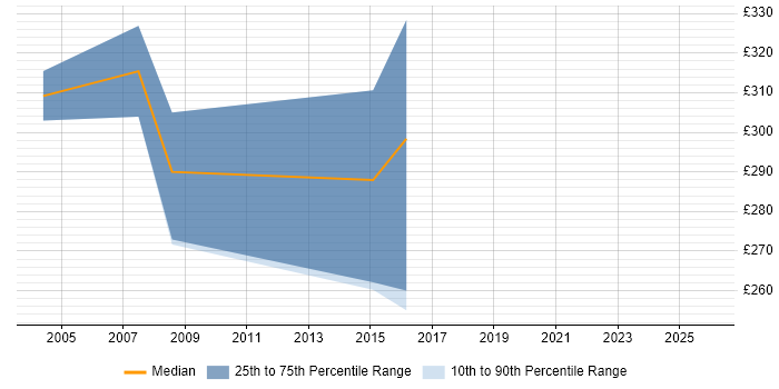 Contractor daily rate distribution trend for Migration Technician job vacancies in the Midlands