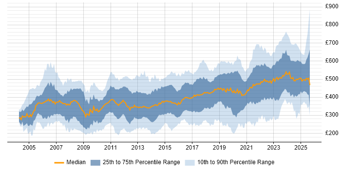 Contractor daily rate distribution trend for jobs in the Midlands citing Migration