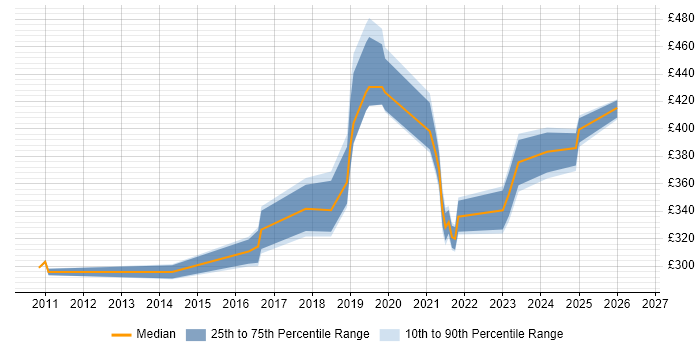 Contractor daily rate distribution trend for jobs in the Midlands citing Mimecast