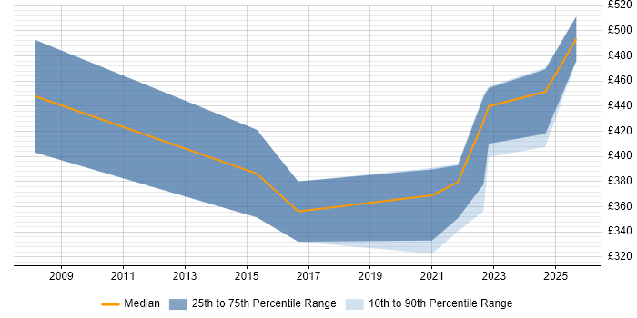 Contractor daily rate distribution trend for jobs in the Midlands citing MIS ActiveH Contractor daily rate distribution trend for jobs in the Midlands citing MIS ActiveH