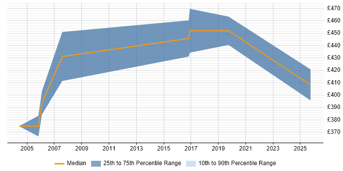 Contractor daily rate distribution trend for MIS Manager job vacancies in the Midlands