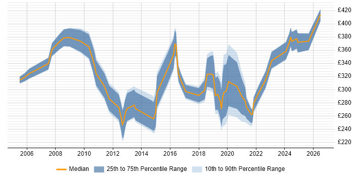 Contractor daily rate distribution trend for jobs in the Midlands citing Mitel