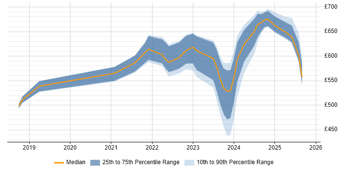 Contractor daily rate distribution trend for jobs in the Midlands citing MITRE ATT&amp;CK