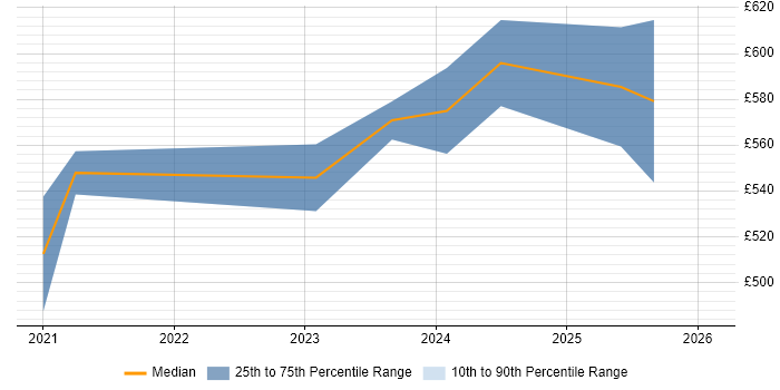 Contractor daily rate distribution trend for jobs in the Midlands citing MLOps