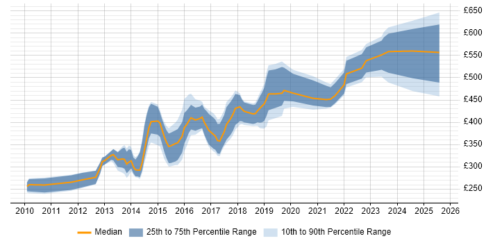 Contractor daily rate distribution trend for jobs in the Midlands citing Mobile Application Development