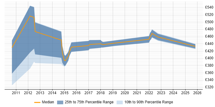 Contractor daily rate distribution trend for jobs in the Midlands citing Mobile Banking