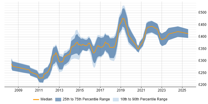 Contractor daily rate distribution trend for Mobile Developer job vacancies in the Midlands Contractor daily rate distribution trend for Mobile Developer job vacancies in the Midlands
