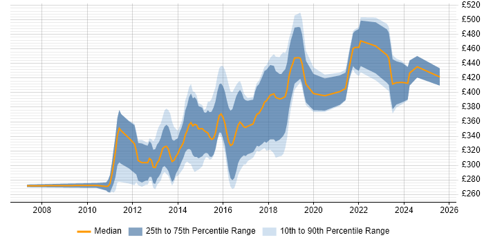 Contractor daily rate distribution trend for jobs in the Midlands citing Mobile Development Contractor daily rate distribution trend for jobs in the Midlands citing Mobile Development