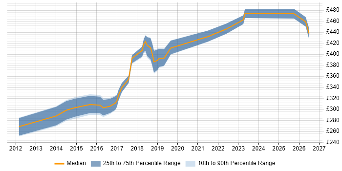 Contractor daily rate distribution trend for jobs in the Midlands citing Mobile First
