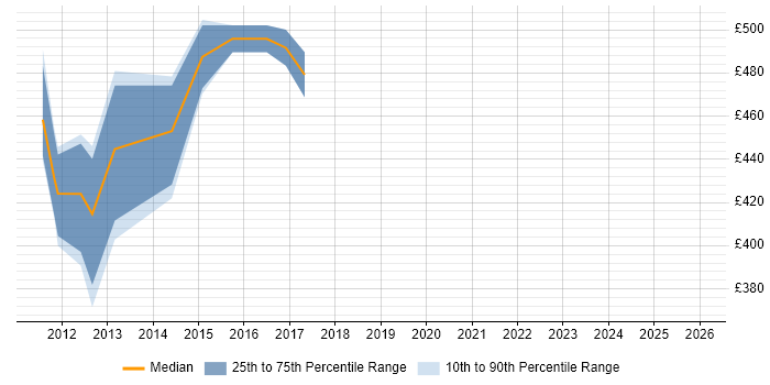 Contractor daily rate distribution trend for jobs in the Midlands citing Mobile Payment