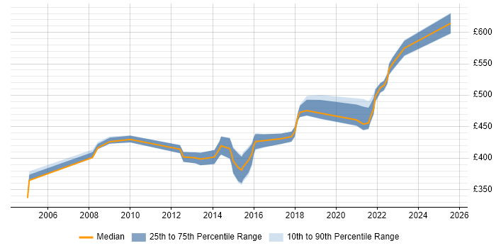 Contractor daily rate distribution trend for Mobile Project Manager job vacancies in the Midlands Contractor daily rate distribution trend for Mobile Project Manager job vacancies in the Midlands