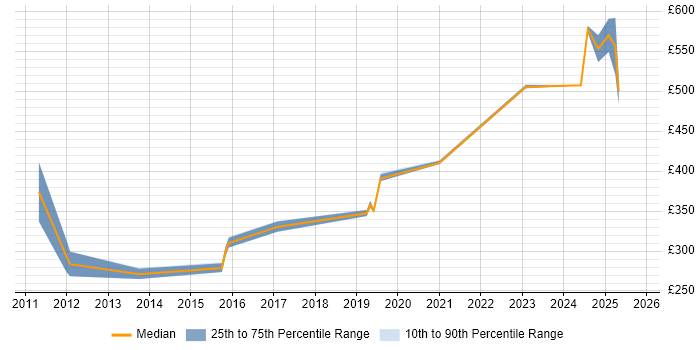 Contractor daily rate distribution trend for jobs in the Midlands citing Modbus Contractor daily rate distribution trend for jobs in the Midlands citing Modbus