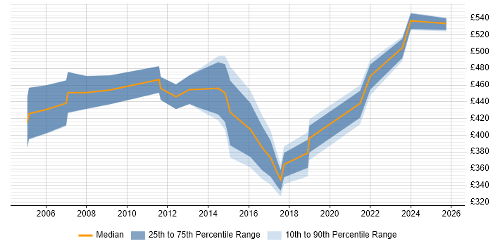 Contractor daily rate distribution trend for jobs in the Midlands citing Model Validation