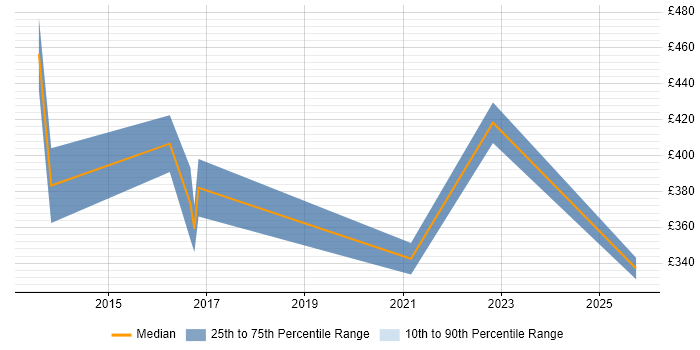 Contractor daily rate distribution trend for Monitoring Analyst job vacancies in the Midlands Contractor daily rate distribution trend for Monitoring Analyst job vacancies in the Midlands