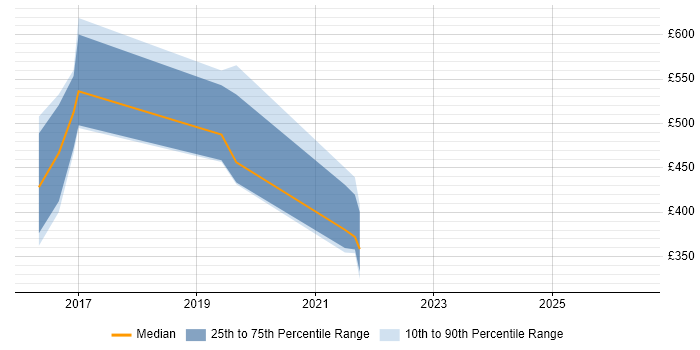 Contractor daily rate distribution trend for jobs in the Midlands citing Monte Carlo Method
