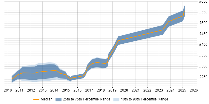 Contractor daily rate distribution trend for jobs in the Midlands citing Moodle Contractor daily rate distribution trend for jobs in the Midlands citing Moodle