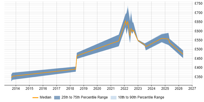 Contractor daily rate distribution trend for jobs in the Midlands citing MQTT