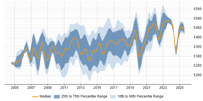 Contractor daily rate distribution trend for jobs in the Midlands citing MS Visio