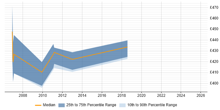 Contractor daily rate distribution trend for jobs in the Midlands citing MSF