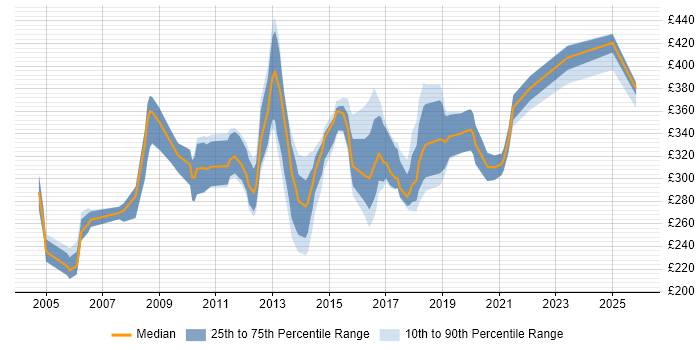 Contractor daily rate distribution trend for jobs in the Midlands citing MSI