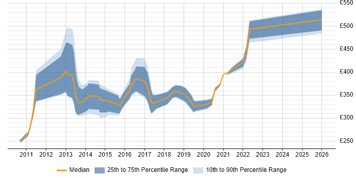 Contractor daily rate distribution trend for jobs in the Midlands citing MSTest