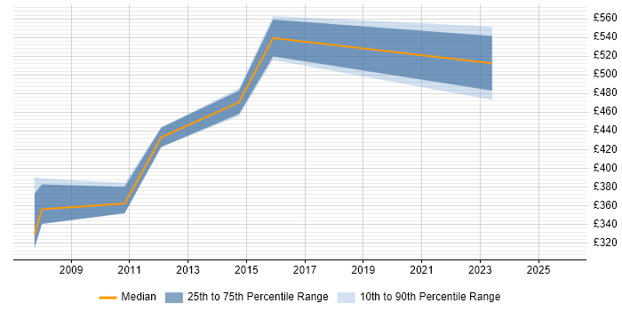 Contractor daily rate distribution trend for jobs in the Midlands citing MTS