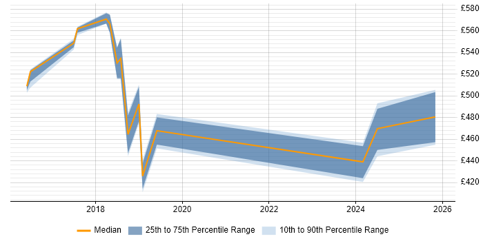 Contractor daily rate distribution trend for MuleSoft Developer job vacancies in the Midlands