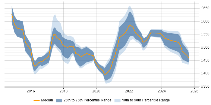 Contractor daily rate distribution trend for jobs in the Midlands citing MuleSoft