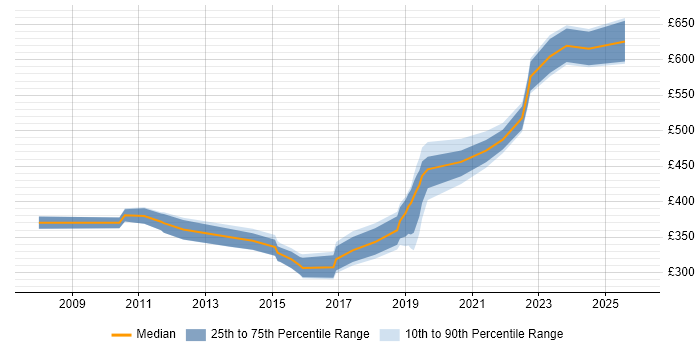 Contractor daily rate distribution trend for jobs in the Midlands citing Multicast