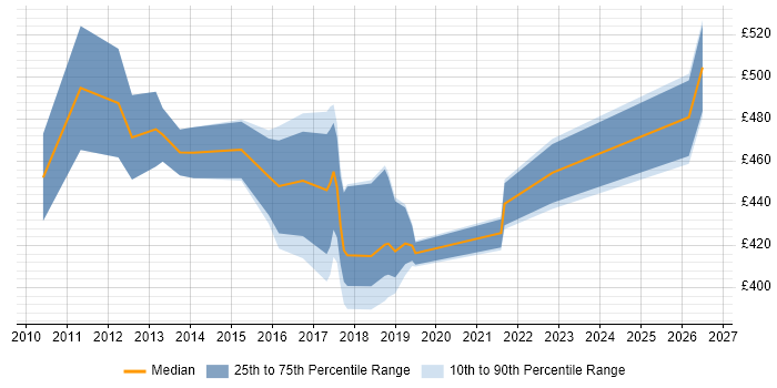 Contractor daily rate distribution trend for jobs in the Midlands citing Multichannel Retail