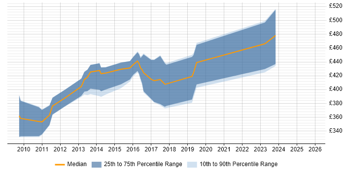 Contractor daily rate distribution trend for jobs in the Midlands citing Multithreaded Programming