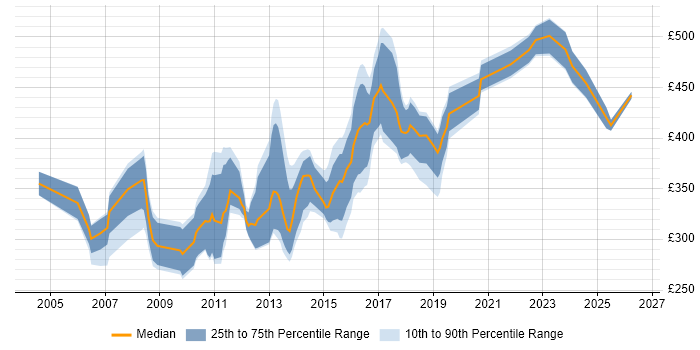 Contractor daily rate distribution trend for jobs in the Midlands citing Multithreading