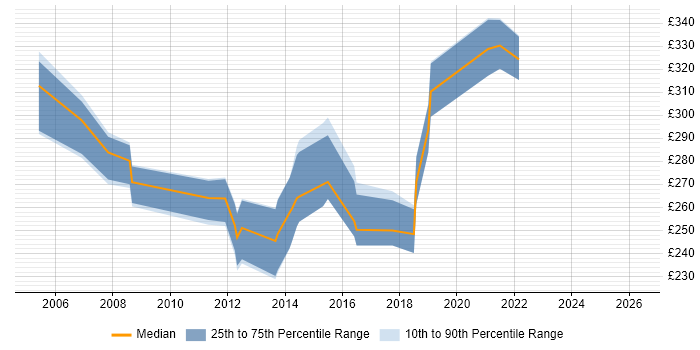 Contractor daily rate distribution trend for jobs in the Midlands citing MVS