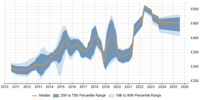Contractor daily rate distribution trend for jobs in the Midlands citing MVVM Contractor daily rate distribution trend for jobs in the Midlands citing MVVM