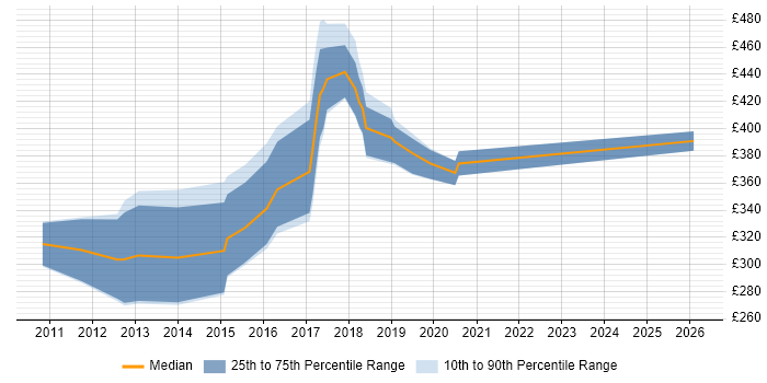 Contractor daily rate distribution trend for MySQL DBA job vacancies in the Midlands