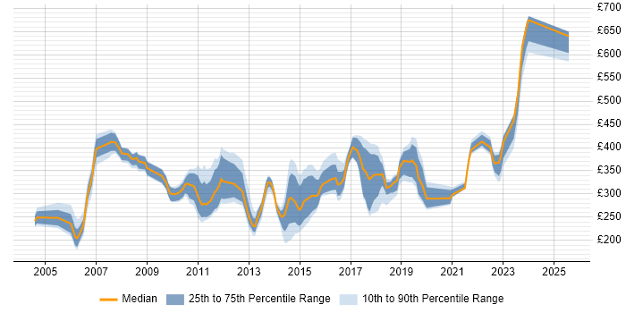 Contractor daily rate distribution trend for jobs in the Midlands citing NAS