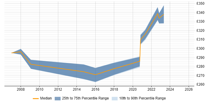 Contractor daily rate distribution trend for jobs in the Midlands citing Natural