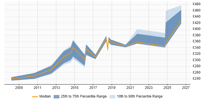 Contractor daily rate distribution trend for jobs in the Midlands citing NEBOSH