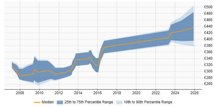 Contractor daily rate distribution trend for jobs in the Midlands citing NEC Housing