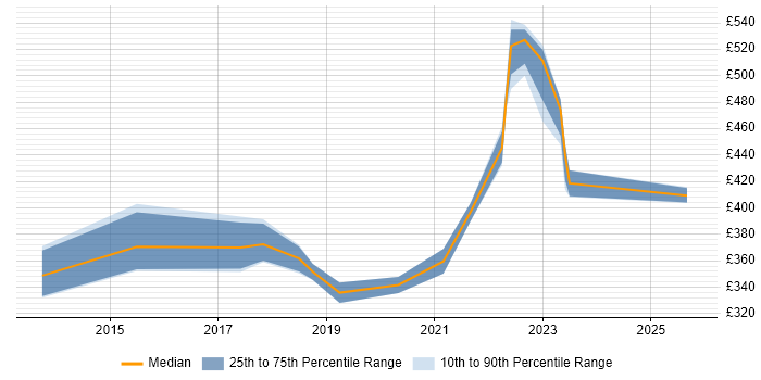 Contractor daily rate distribution trend for jobs in the Midlands citing NeoLoad Contractor daily rate distribution trend for jobs in the Midlands citing NeoLoad