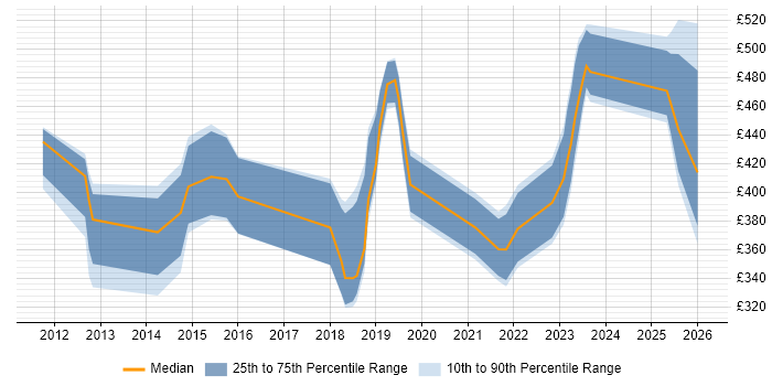 Contractor daily rate distribution trend for jobs in the Midlands citing Nessus